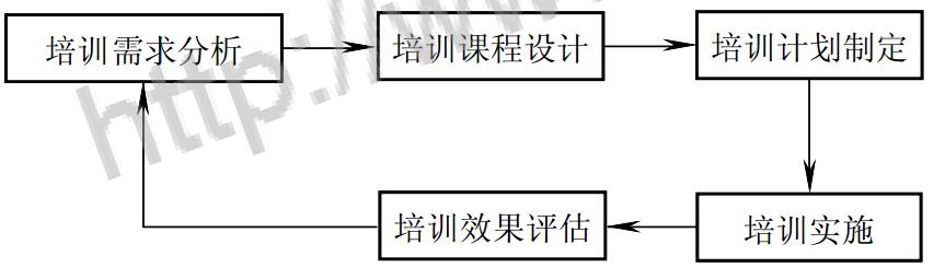 系統(tǒng)型培訓管理運作模式圖