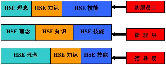 圖 1 不同層次的人員對(duì)于HSE的理念、知識(shí)、技能的需求示意圖