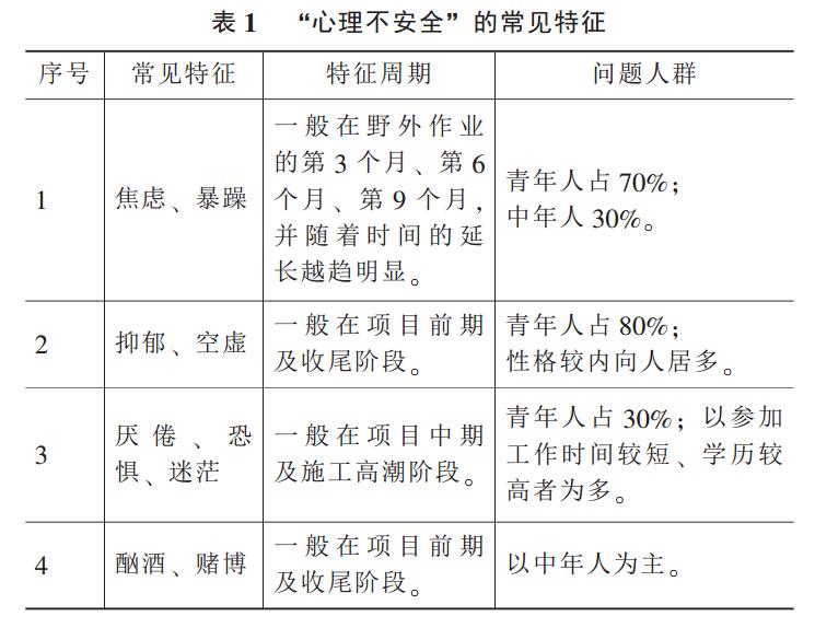 表 1 “心理不安全” 的常見特征