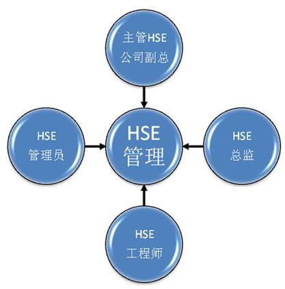 試論HSE異體監(jiān)督