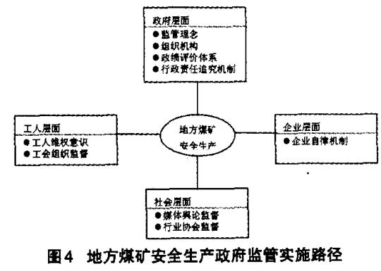 圖4 地方煤礦安全生產政府監(jiān)管實施路徑