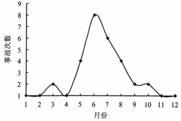 圖4管理系統(tǒng)實(shí)施之前月度事故統(tǒng)計