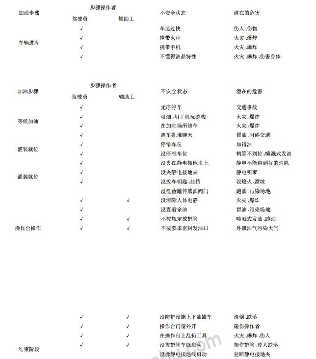 表 1 全自動公路電腦發(fā)油作業(yè)的步驟及潛在危害