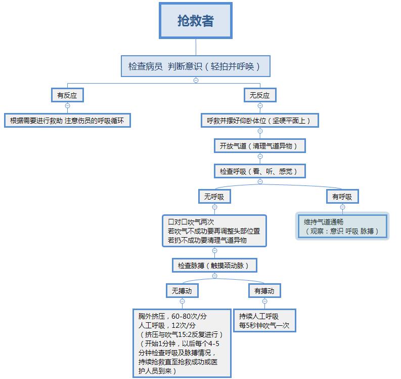 單人現(xiàn)場(chǎng)心肺復(fù)蘇法流程圖