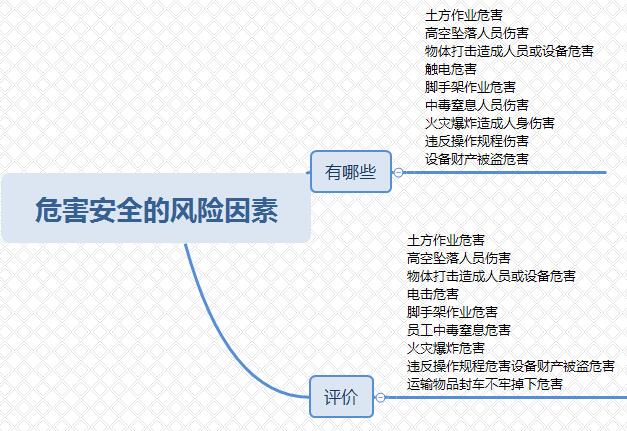 圖1危害分析