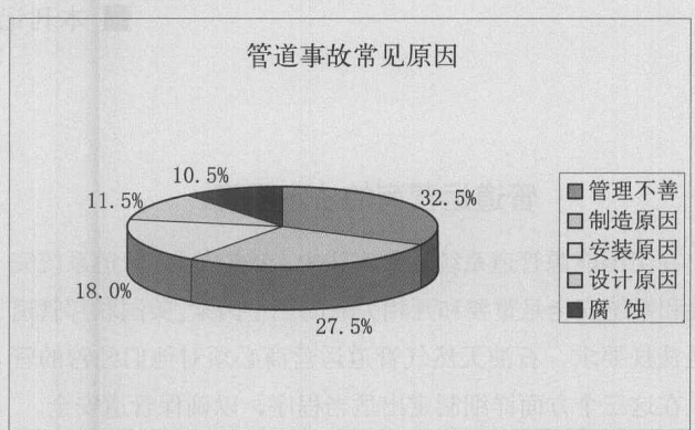 壓力管道面臨安全壓力