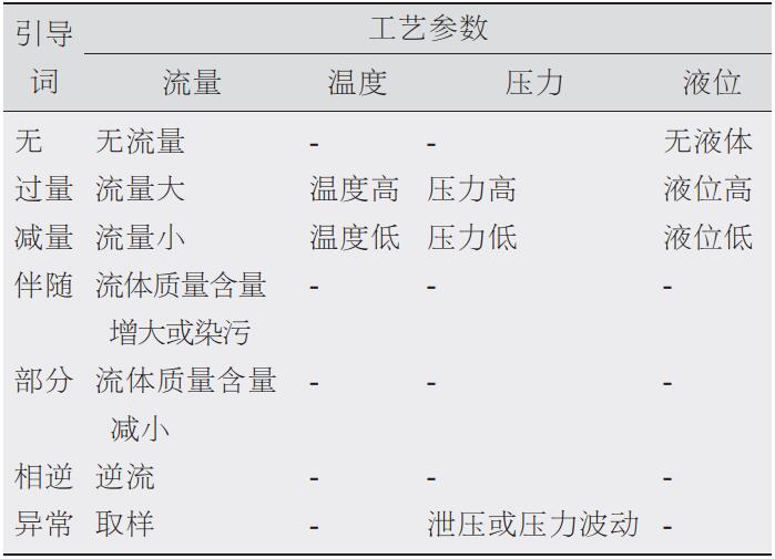 表3常用工藝參數(shù)偏差表