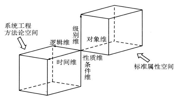 圖 1 標準化系統(tǒng)工程六維結(jié)構(gòu)