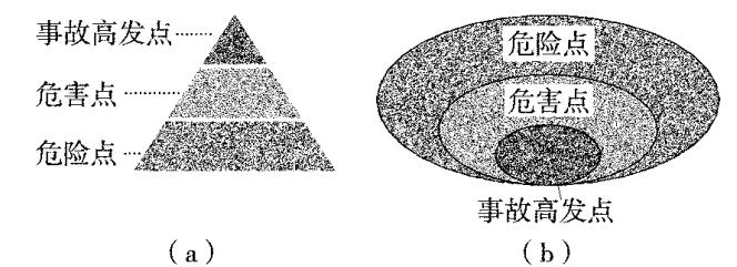 煤礦安全生產“三點”控制管理法