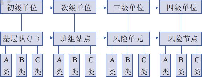 風(fēng)險(xiǎn)評(píng)估分類層級(jí)示意