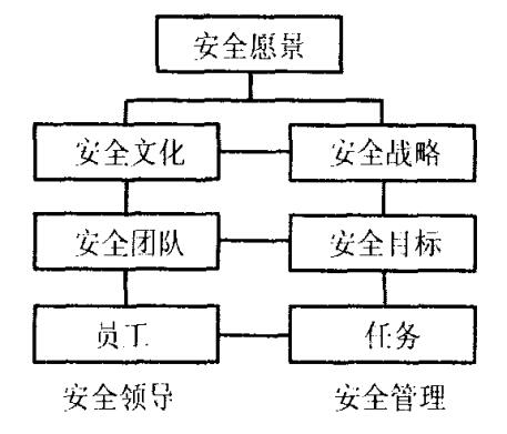 圖1 安全領(lǐng)導(dǎo)和安全管理的區(qū)別和聯(lián)系