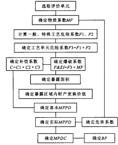 圖 1 道化 (七版) 法評價程序圖