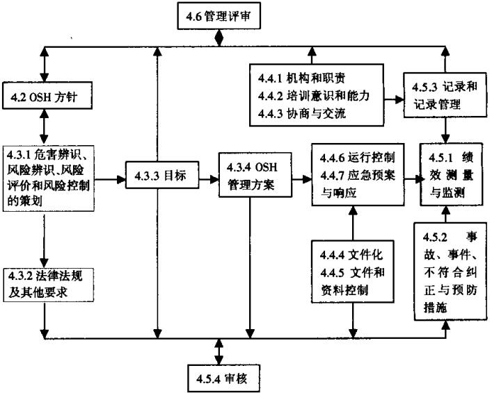 圖1職業(yè)安全健康管理體系構(gòu)成示意圖