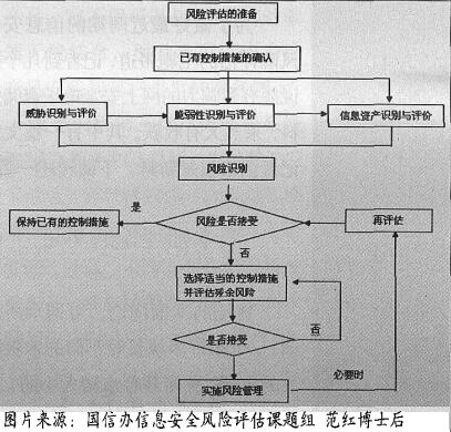 圖：風(fēng)險評估實施流程圖