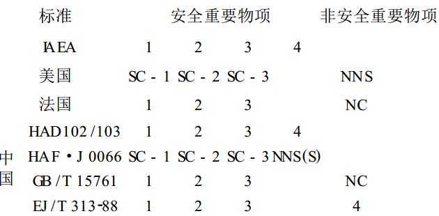 表 1 核電廠機(jī)械設(shè)備安全分級標(biāo)準(zhǔn)比較