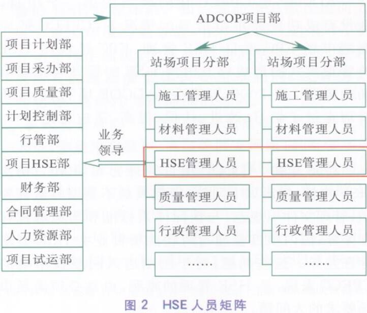 HSE人員矩陣