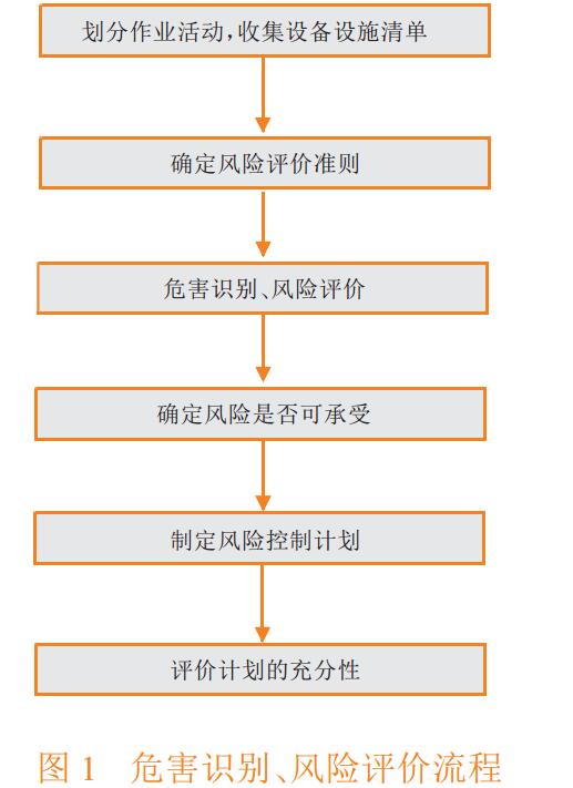 圖 1 危害識別、風(fēng)險評價流程.jpg