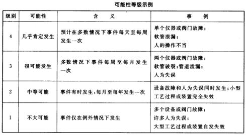 可能性等級(jí)示例