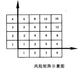 風(fēng)險(xiǎn)矩陣示意圖