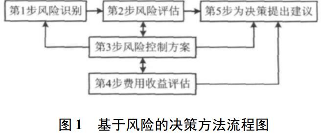 基于風(fēng)險(xiǎn)的決策方法流程圖