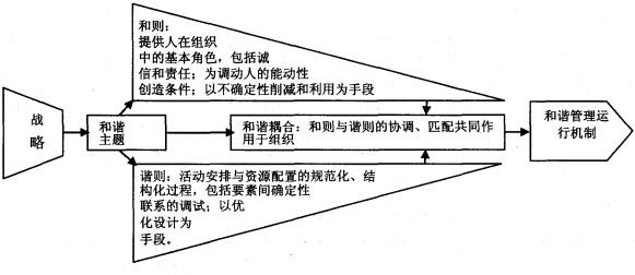 圖 1 和諧管理構(gòu)件模型示意圖