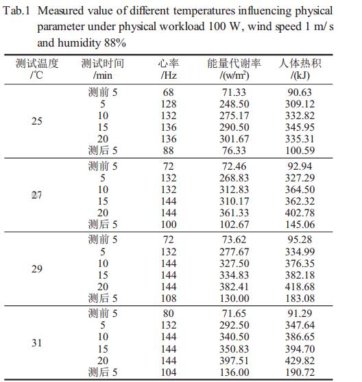 表1體力負荷100W、風速lm/s、濕度88%時不同溫度對生理參數(shù)影響測定值