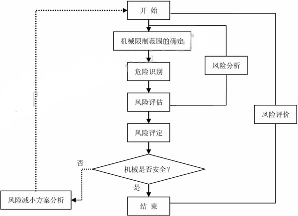 設(shè)備機(jī)械安全風(fēng)險(xiǎn)評(píng)價(jià)