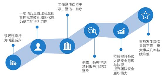 安全征程預期成果