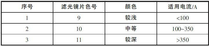 表2 濾光鏡片的選擇