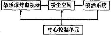 圖2 抑爆系統(tǒng)的組成及結(jié)構(gòu)