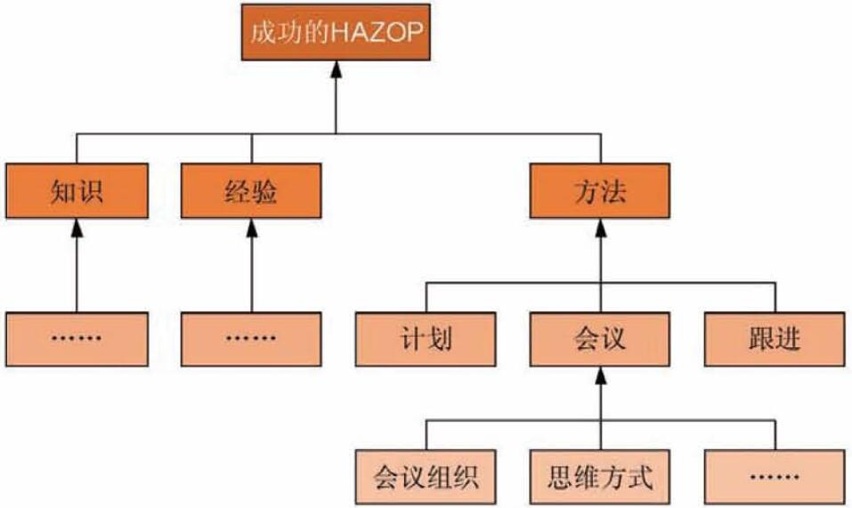 圖2 hazop的成功影響囚素.jpg