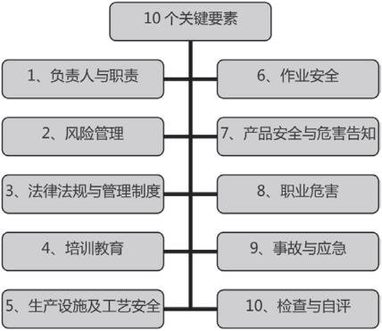 10個要素