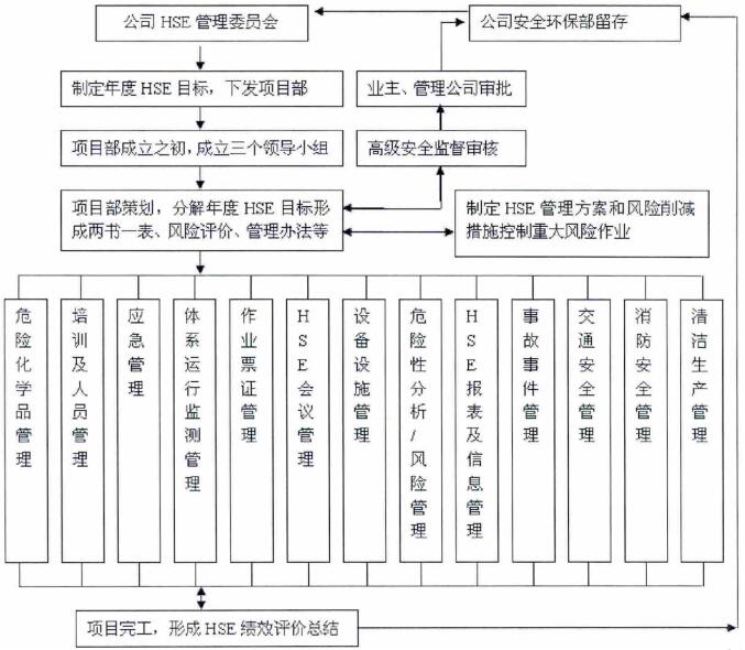 項(xiàng)目HSE體系運(yùn)行管理流程圖