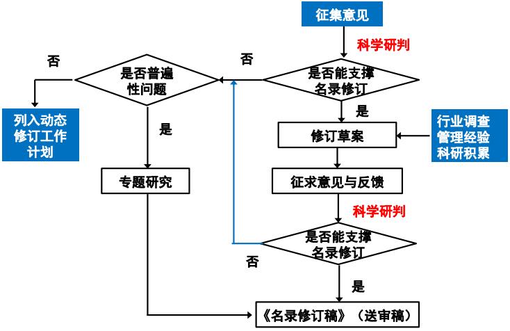 修訂的方法