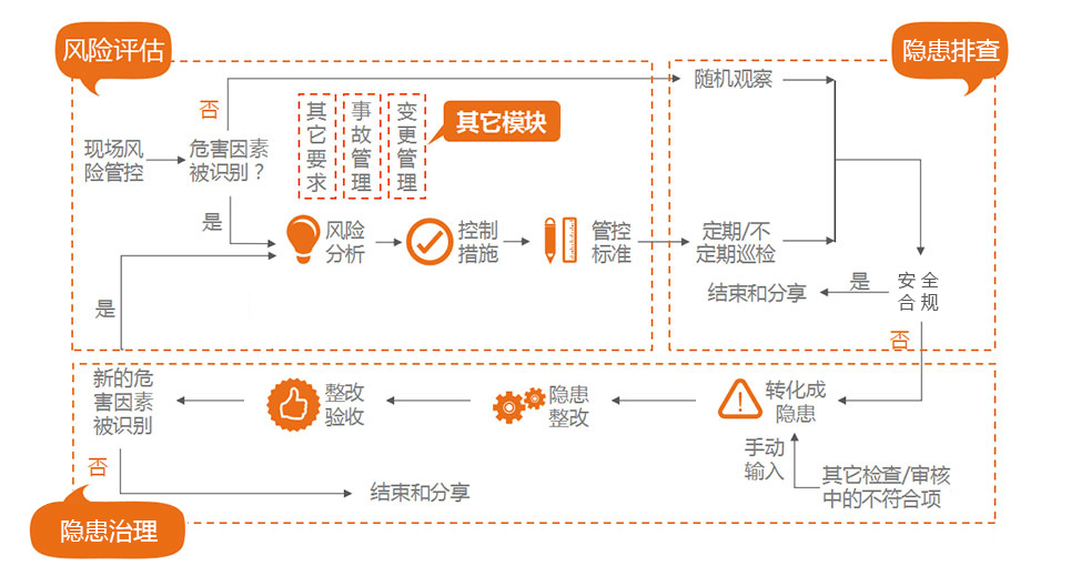 隱患排查系統(tǒng)管控流程