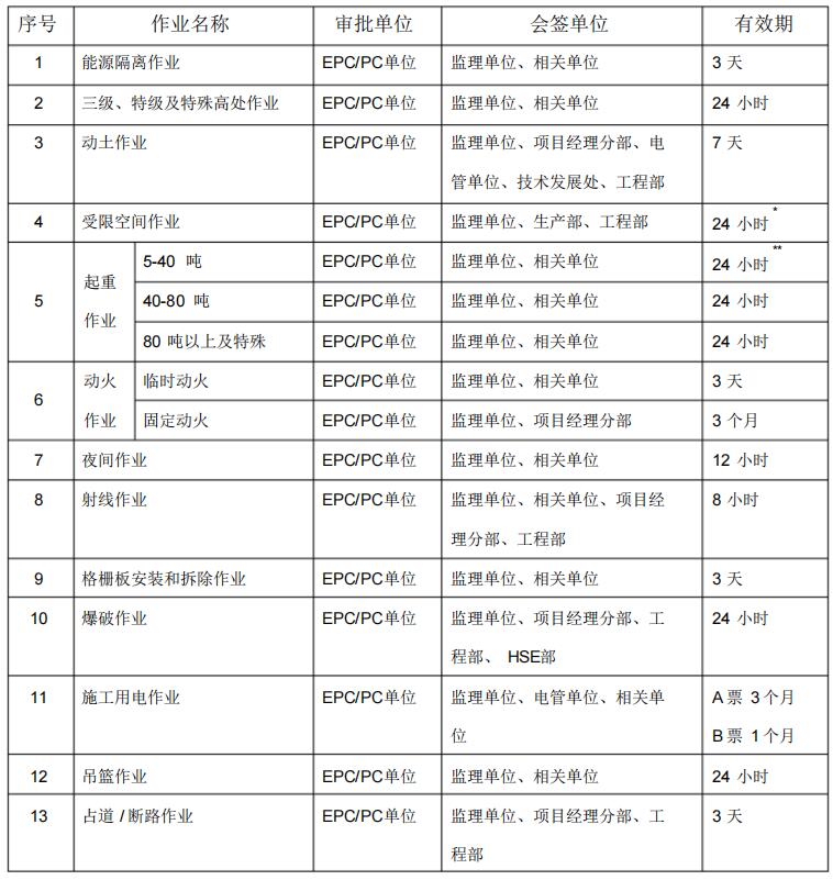 作業(yè)許可管理辦法