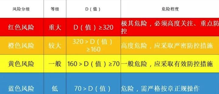 隱患排查系統(tǒng)常用的風(fēng)險評估法：風(fēng)險綜合評價法