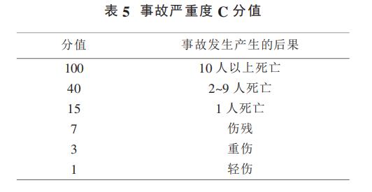 表 5 事故嚴(yán)重度 C 分值