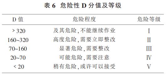 表 6 危險(xiǎn)性 D 分值及等級(jí)