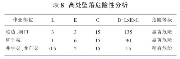 表 8 高處墜落危險(xiǎn)性分析