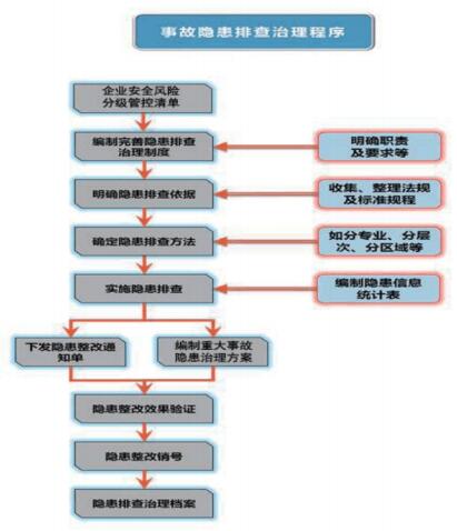 隱患排查治理的基本程序