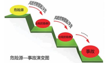 風(fēng)險、隱患與事故之間的邏輯關(guān)系