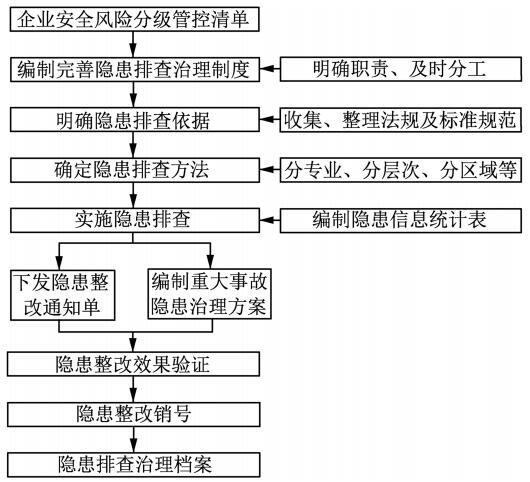 圖 3 事故隱患排查治理程序