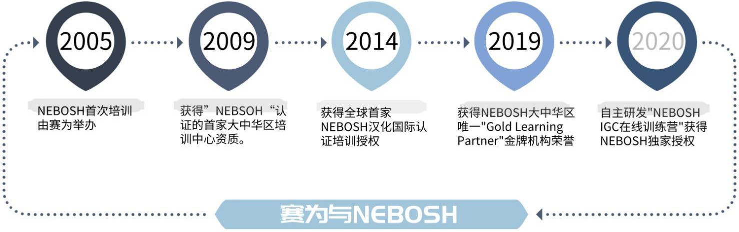 NEBOSH IGC