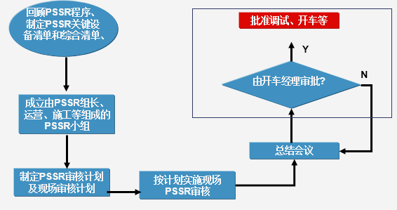 工藝安全