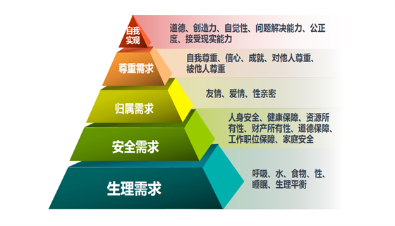 馬斯洛需求層次理論.png